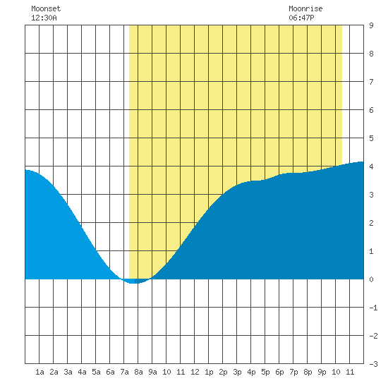 St. Catherine Cove tide chart for Tuesday, August 13, 2024