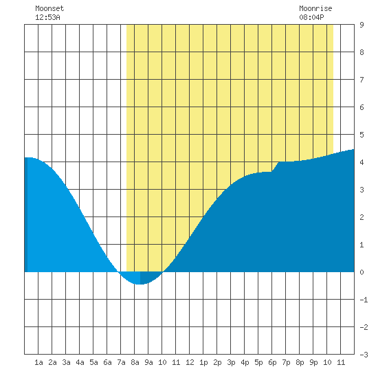 St. Catherine Cove tide chart for Wednesday, August 14, 2024