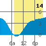 St. Catherine Cove tide chart for Wednesday, August 14, 2024