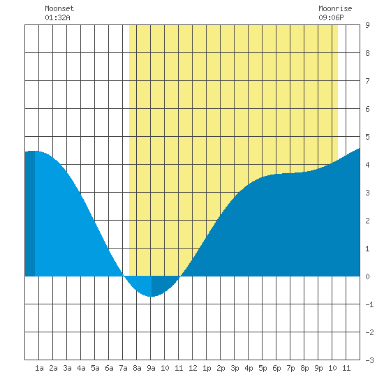 St. Catherine Cove tide chart for Thursday, August 15, 2024