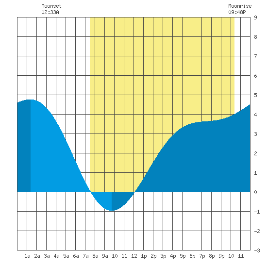 St. Catherine Cove tide chart for Friday, August 16, 2024