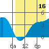 St. Catherine Cove tide chart for Friday, August 16, 2024