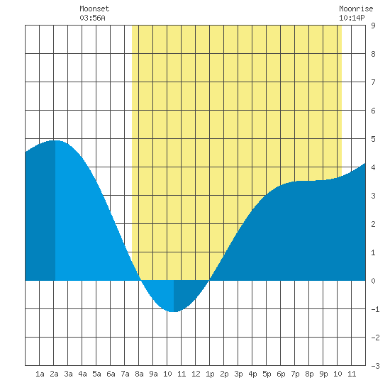 St. Catherine Cove tide chart for Saturday, August 17, 2024