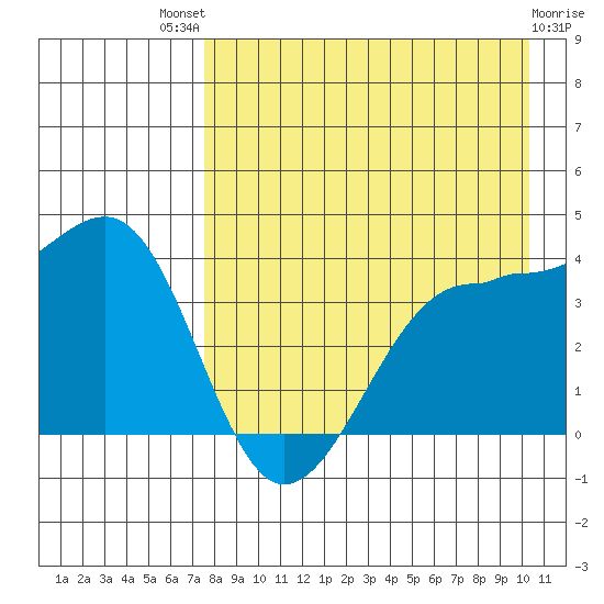 St. Catherine Cove tide chart for Sunday, August 18, 2024