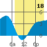 St. Catherine Cove tide chart for Sunday, August 18, 2024