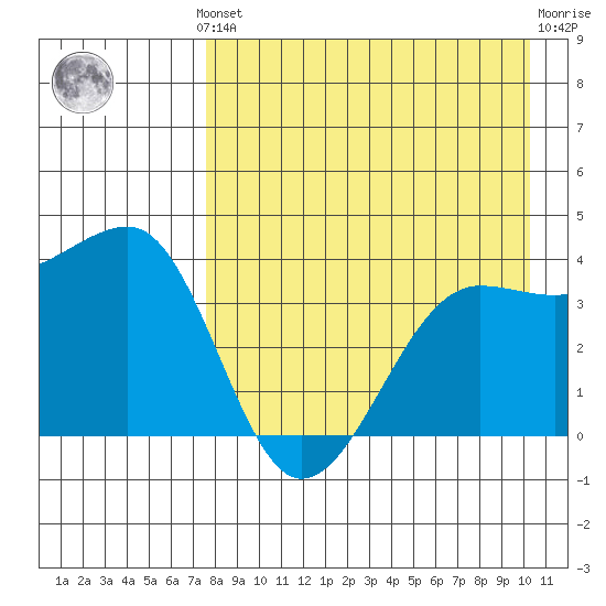 St. Catherine Cove tide chart for Monday, August 19, 2024