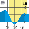 St. Catherine Cove tide chart for Monday, August 19, 2024