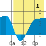 St. Catherine Cove tide chart for Thursday, August 1, 2024