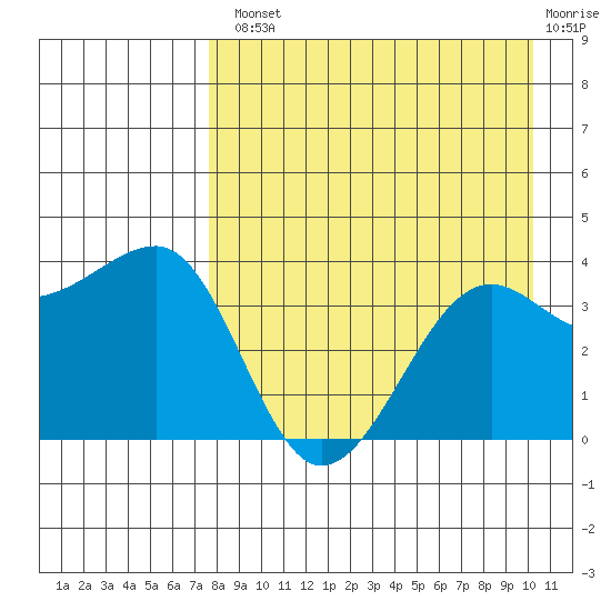 St. Catherine Cove tide chart for Tuesday, August 20, 2024