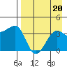 St. Catherine Cove tide chart for Tuesday, August 20, 2024