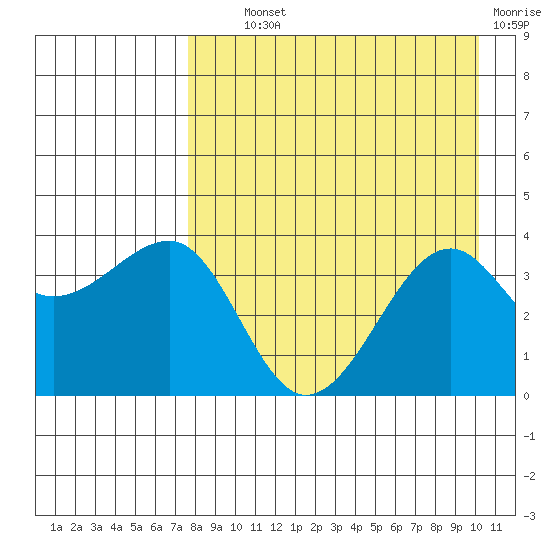St. Catherine Cove tide chart for Wednesday, August 21, 2024