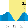St. Catherine Cove tide chart for Wednesday, August 21, 2024