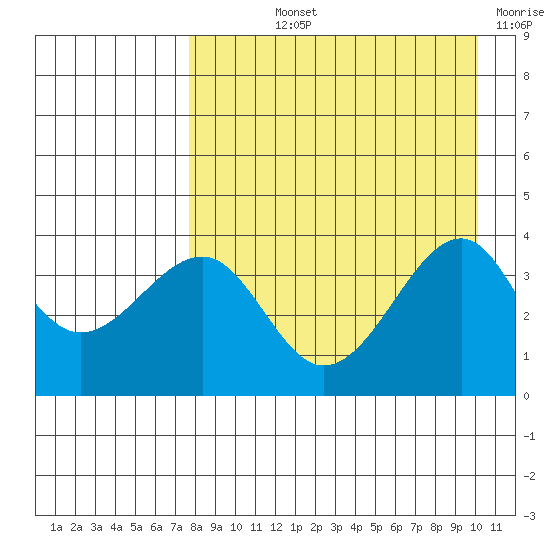 St. Catherine Cove tide chart for Thursday, August 22, 2024