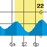 St. Catherine Cove tide chart for Thursday, August 22, 2024