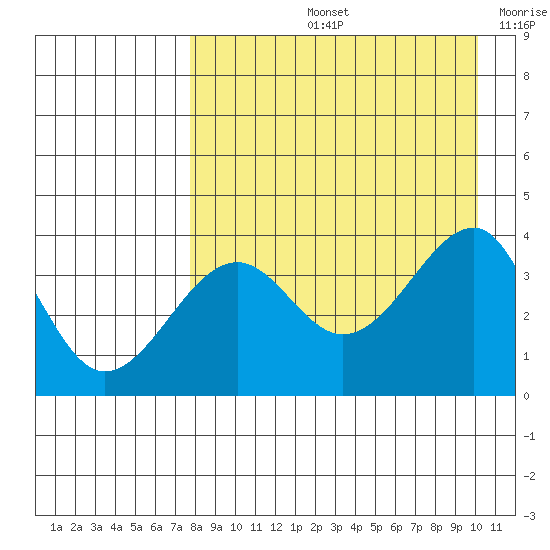 St. Catherine Cove tide chart for Friday, August 23, 2024