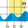 St. Catherine Cove tide chart for Friday, August 23, 2024