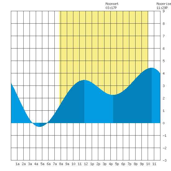 St. Catherine Cove tide chart for Saturday, August 24, 2024