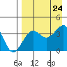 St. Catherine Cove tide chart for Saturday, August 24, 2024