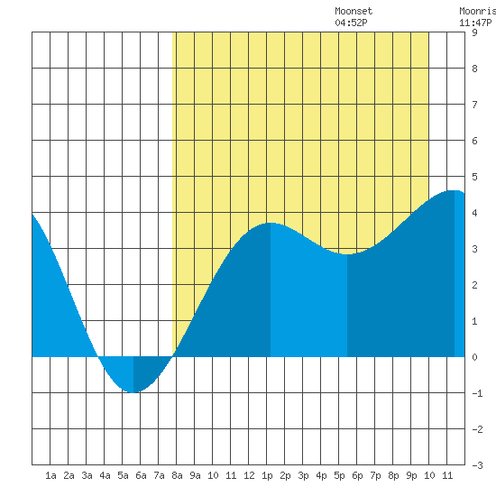 St. Catherine Cove tide chart for Sunday, August 25, 2024