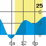 St. Catherine Cove tide chart for Sunday, August 25, 2024
