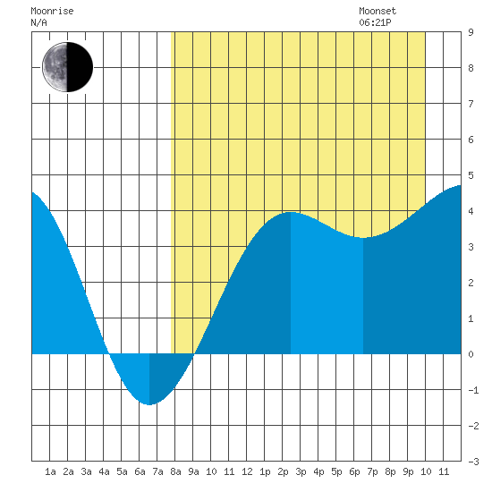 St. Catherine Cove tide chart for Monday, August 26, 2024