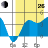 St. Catherine Cove tide chart for Monday, August 26, 2024