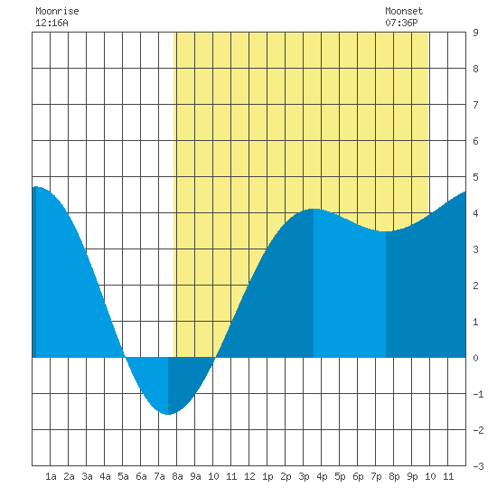 St. Catherine Cove tide chart for Tuesday, August 27, 2024