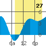 St. Catherine Cove tide chart for Tuesday, August 27, 2024
