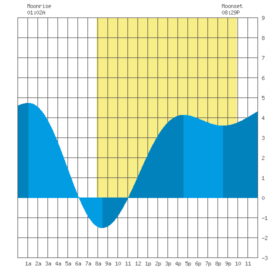 St. Catherine Cove tide chart for Wednesday, August 28, 2024