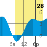 St. Catherine Cove tide chart for Wednesday, August 28, 2024