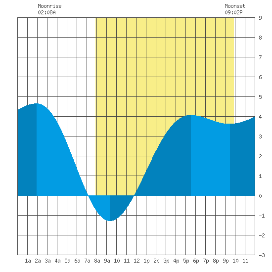 St. Catherine Cove tide chart for Thursday, August 29, 2024
