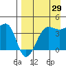 St. Catherine Cove tide chart for Thursday, August 29, 2024