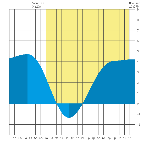 St. Catherine Cove tide chart for Friday, August 2, 2024