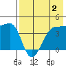 St. Catherine Cove tide chart for Friday, August 2, 2024