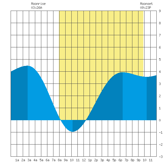 St. Catherine Cove tide chart for Friday, August 30, 2024