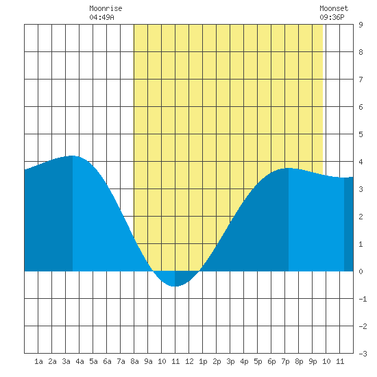 St. Catherine Cove tide chart for Saturday, August 31, 2024