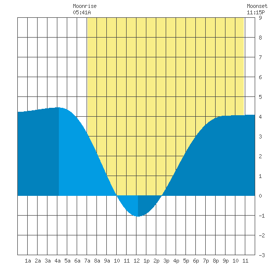 St. Catherine Cove tide chart for Saturday, August 3, 2024