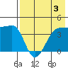 St. Catherine Cove tide chart for Saturday, August 3, 2024