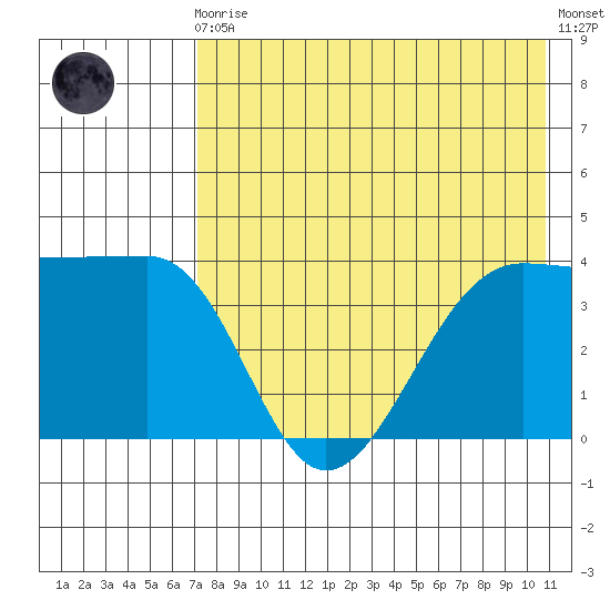 St. Catherine Cove tide chart for Sunday, August 4, 2024