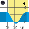 St. Catherine Cove tide chart for Sunday, August 4, 2024