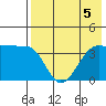 St. Catherine Cove tide chart for Monday, August 5, 2024