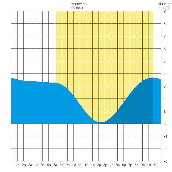 St. Catherine Cove tide chart for Tuesday, August 6, 2024