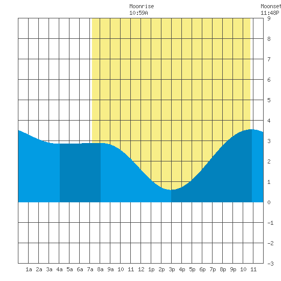 St. Catherine Cove tide chart for Wednesday, August 7, 2024