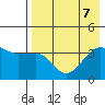 St. Catherine Cove tide chart for Wednesday, August 7, 2024
