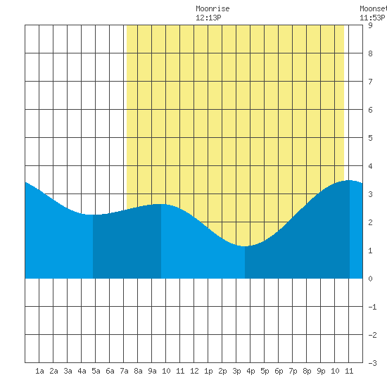 St. Catherine Cove tide chart for Thursday, August 8, 2024