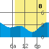 St. Catherine Cove tide chart for Thursday, August 8, 2024