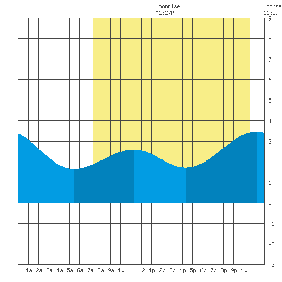 St. Catherine Cove tide chart for Friday, August 9, 2024