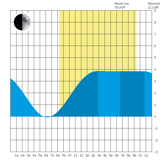 St. Catherine Cove tide chart for Tuesday, September 10, 2024