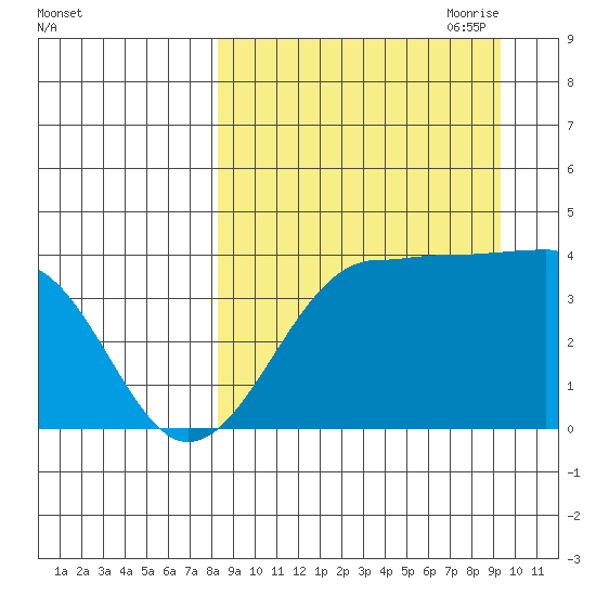 St. Catherine Cove tide chart for Wednesday, September 11, 2024