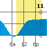 St. Catherine Cove tide chart for Wednesday, September 11, 2024